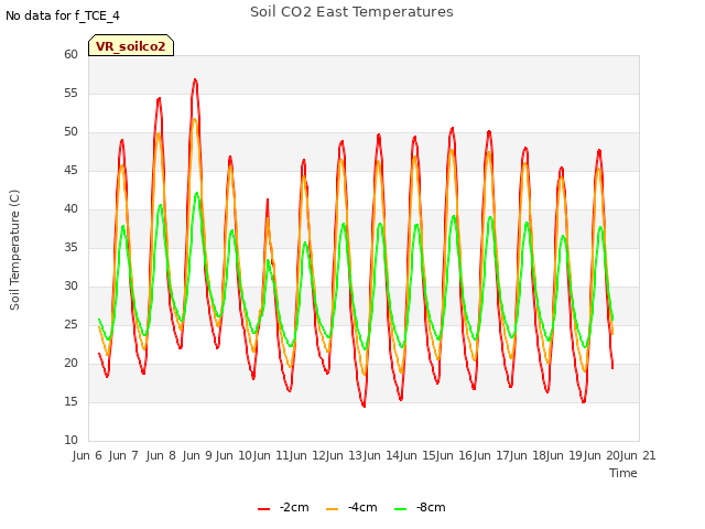 plot of Soil CO2 East Temperatures