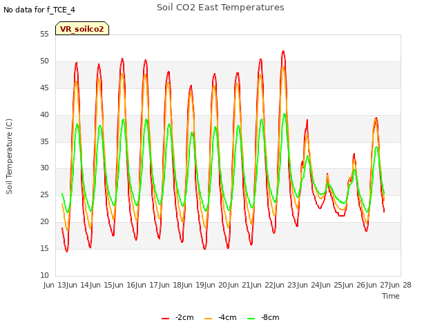 plot of Soil CO2 East Temperatures