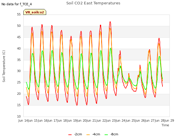 plot of Soil CO2 East Temperatures