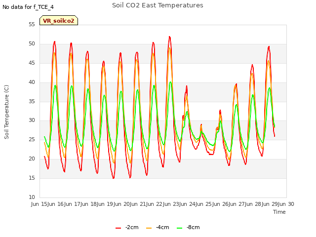 plot of Soil CO2 East Temperatures