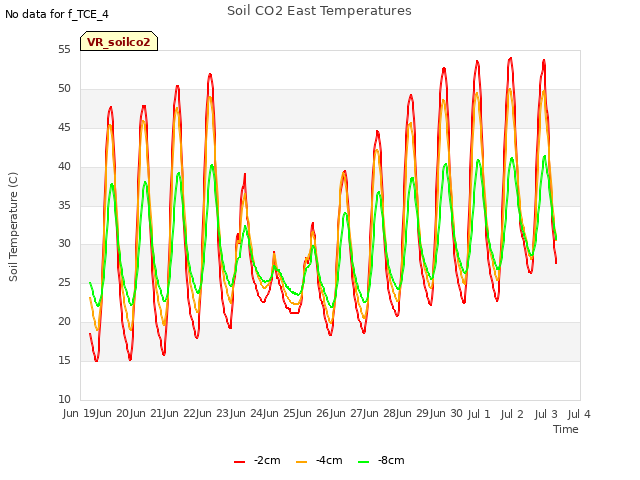 plot of Soil CO2 East Temperatures