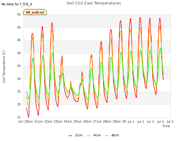 plot of Soil CO2 East Temperatures