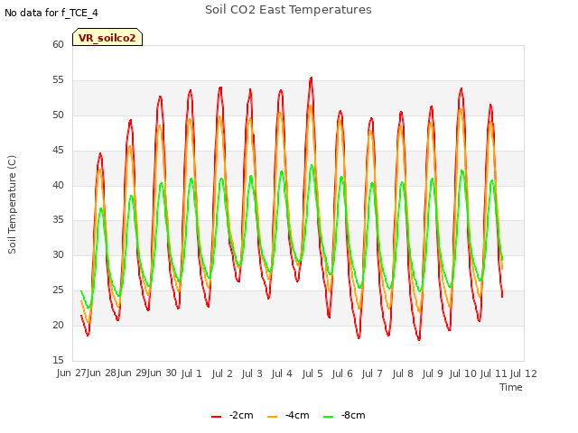 plot of Soil CO2 East Temperatures