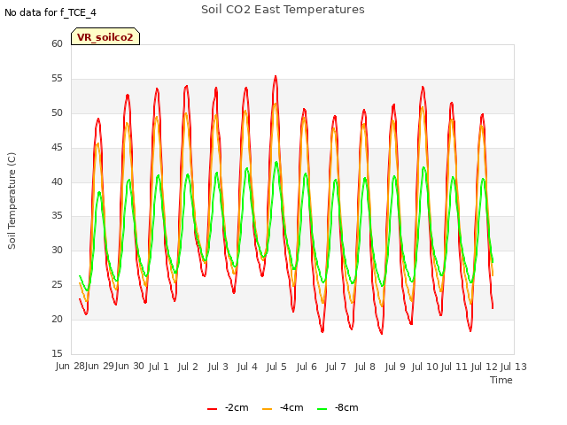 plot of Soil CO2 East Temperatures