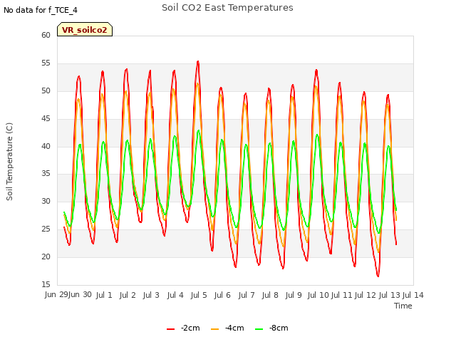 plot of Soil CO2 East Temperatures