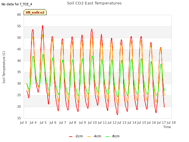 plot of Soil CO2 East Temperatures