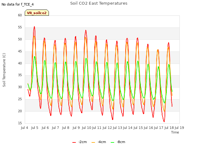 plot of Soil CO2 East Temperatures