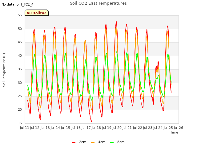 plot of Soil CO2 East Temperatures