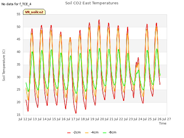 plot of Soil CO2 East Temperatures