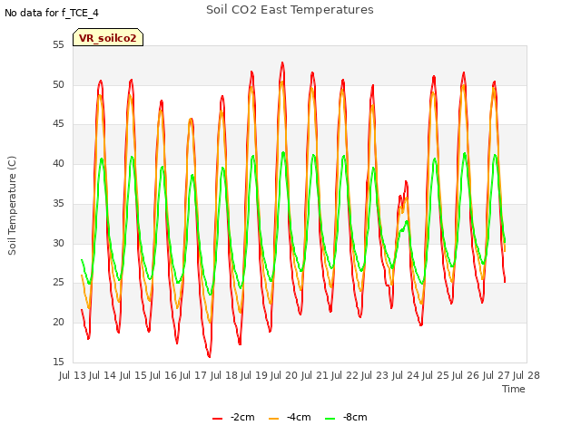 plot of Soil CO2 East Temperatures