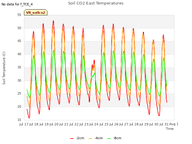 plot of Soil CO2 East Temperatures