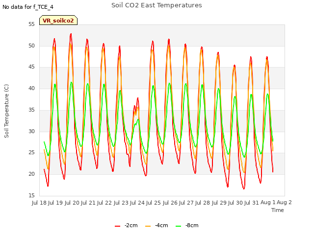 plot of Soil CO2 East Temperatures