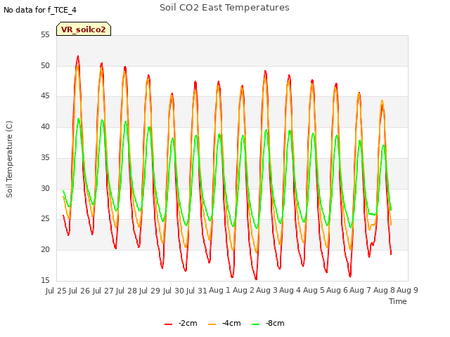 plot of Soil CO2 East Temperatures