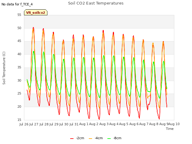 plot of Soil CO2 East Temperatures