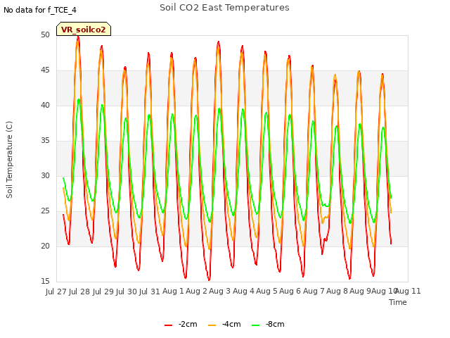 plot of Soil CO2 East Temperatures
