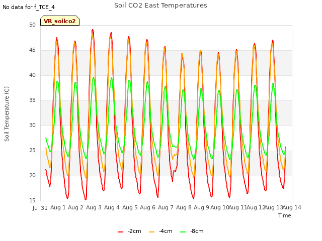 plot of Soil CO2 East Temperatures