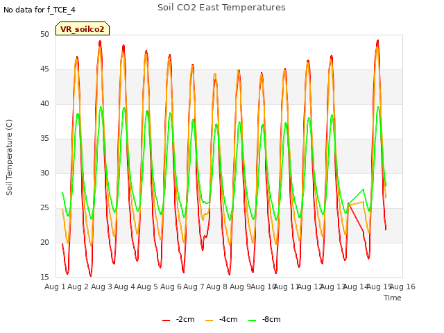 plot of Soil CO2 East Temperatures