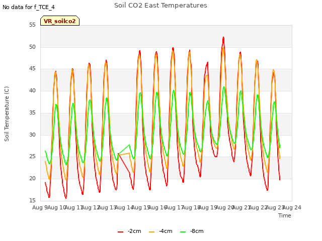 plot of Soil CO2 East Temperatures