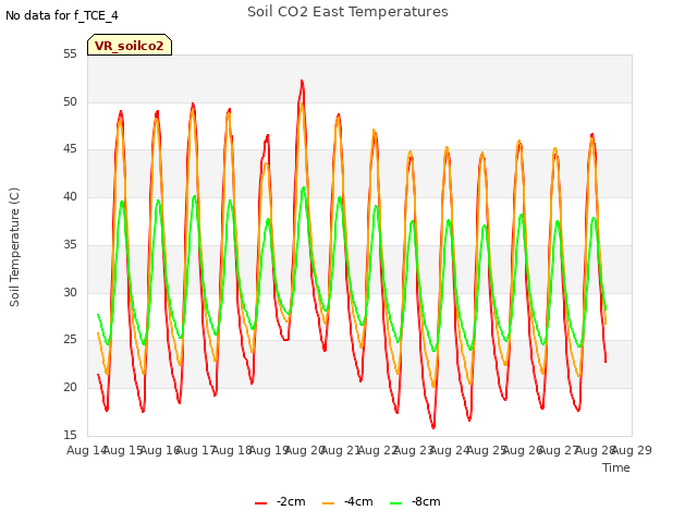 plot of Soil CO2 East Temperatures