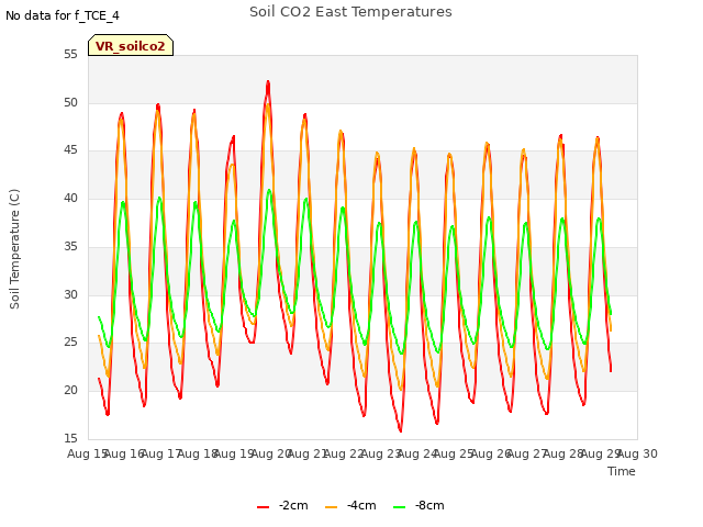 plot of Soil CO2 East Temperatures