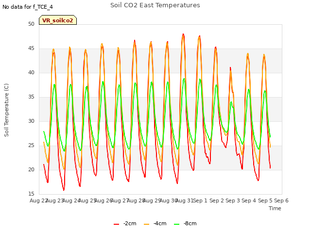 plot of Soil CO2 East Temperatures