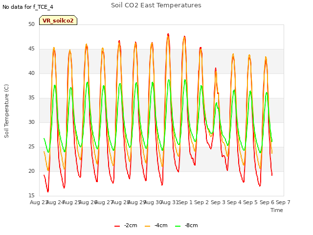 plot of Soil CO2 East Temperatures