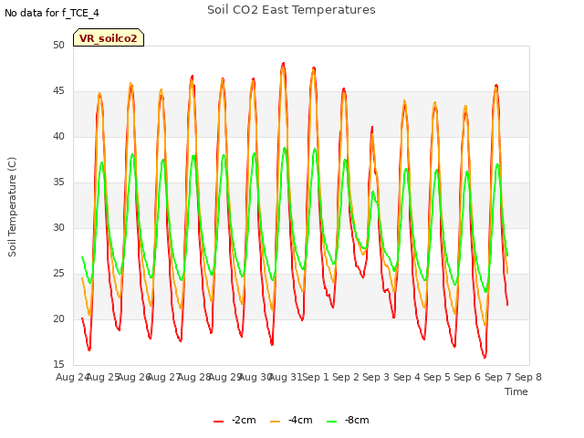 plot of Soil CO2 East Temperatures