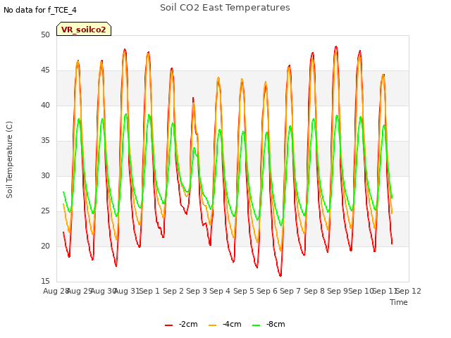 plot of Soil CO2 East Temperatures