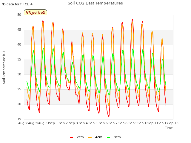 plot of Soil CO2 East Temperatures