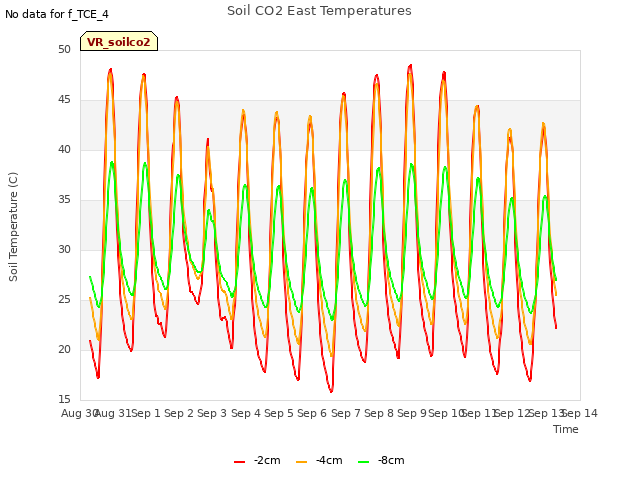 plot of Soil CO2 East Temperatures