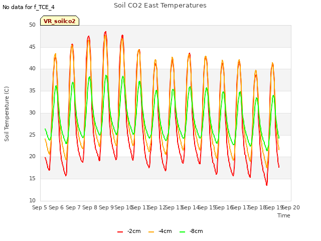 plot of Soil CO2 East Temperatures