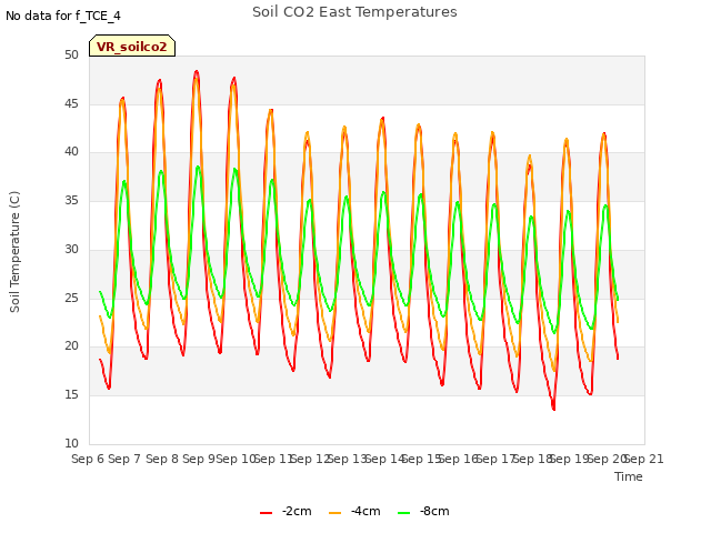 plot of Soil CO2 East Temperatures
