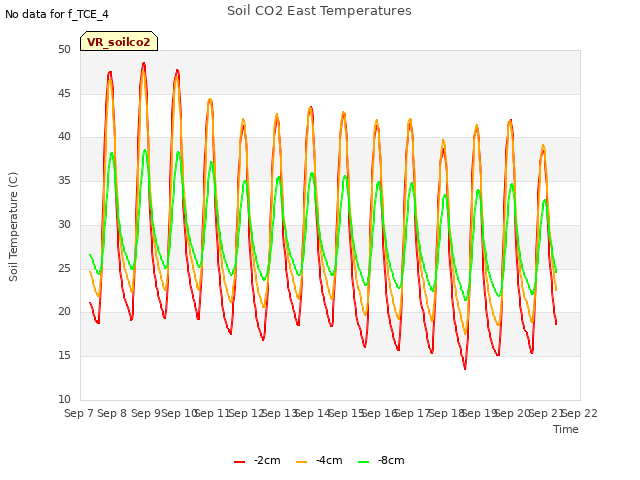 plot of Soil CO2 East Temperatures