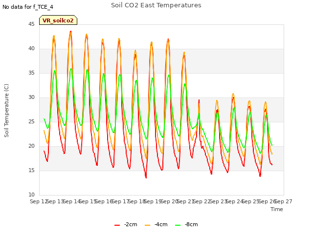 plot of Soil CO2 East Temperatures