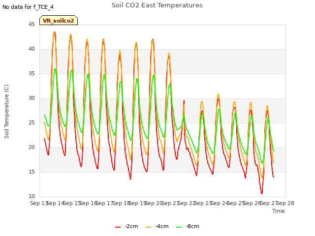 plot of Soil CO2 East Temperatures