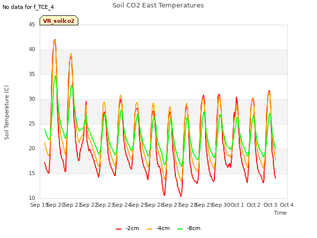 plot of Soil CO2 East Temperatures