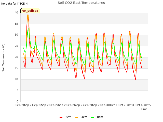 plot of Soil CO2 East Temperatures