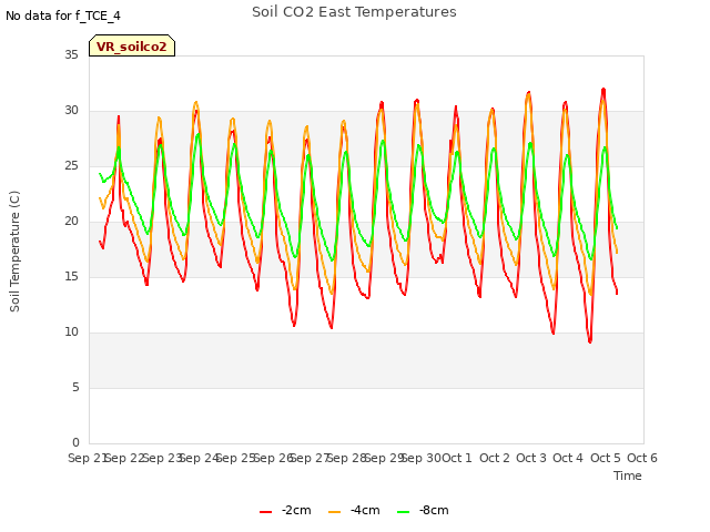 plot of Soil CO2 East Temperatures