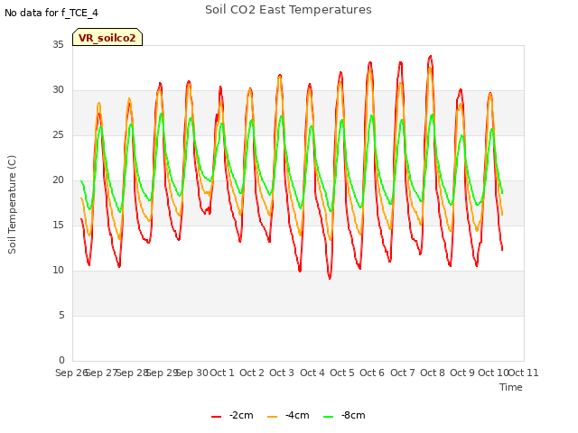 plot of Soil CO2 East Temperatures