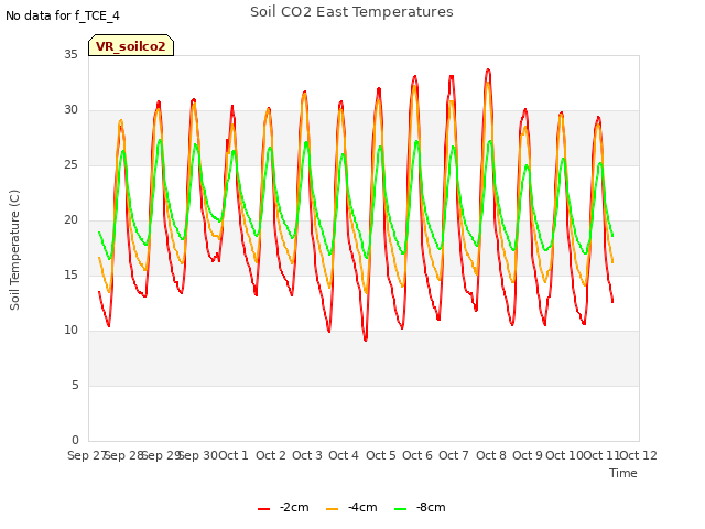 plot of Soil CO2 East Temperatures