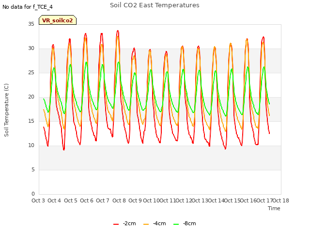 plot of Soil CO2 East Temperatures