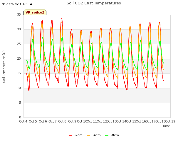 plot of Soil CO2 East Temperatures