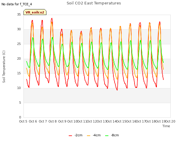 plot of Soil CO2 East Temperatures