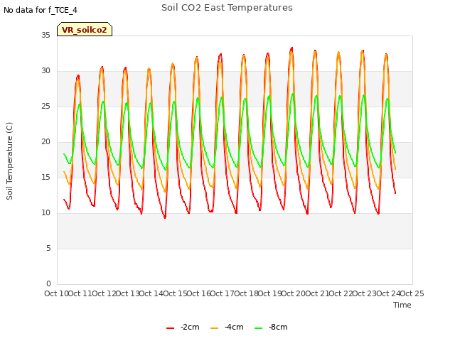 plot of Soil CO2 East Temperatures