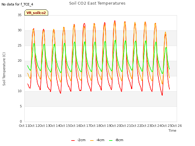 plot of Soil CO2 East Temperatures