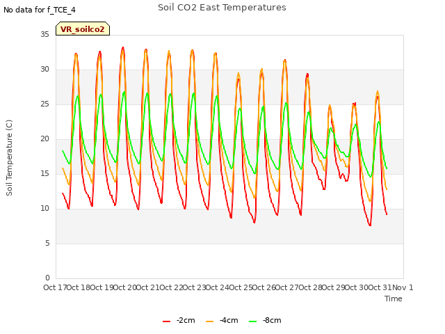 plot of Soil CO2 East Temperatures