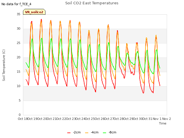 plot of Soil CO2 East Temperatures