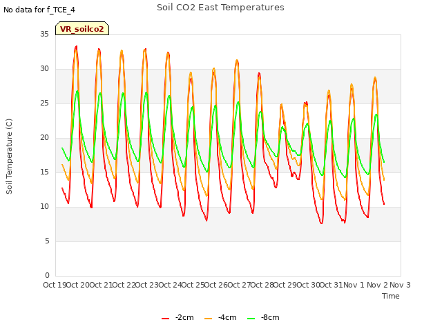 plot of Soil CO2 East Temperatures