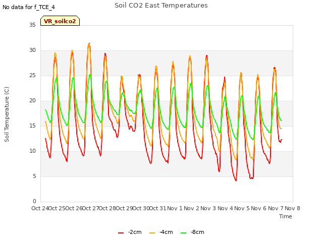 plot of Soil CO2 East Temperatures