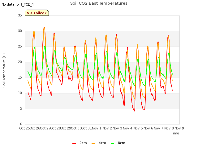 plot of Soil CO2 East Temperatures